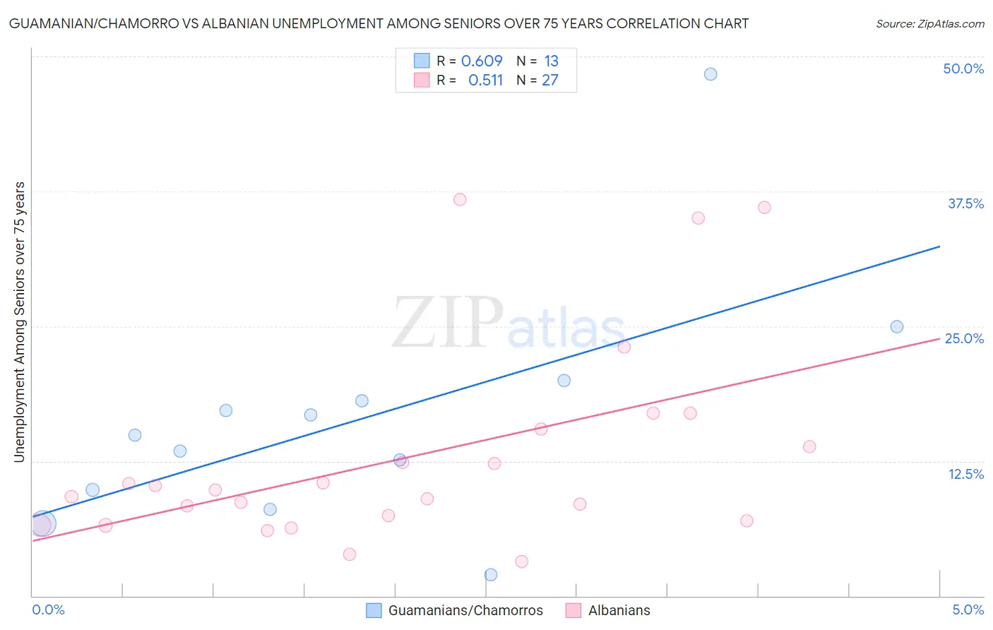 Guamanian/Chamorro vs Albanian Unemployment Among Seniors over 75 years