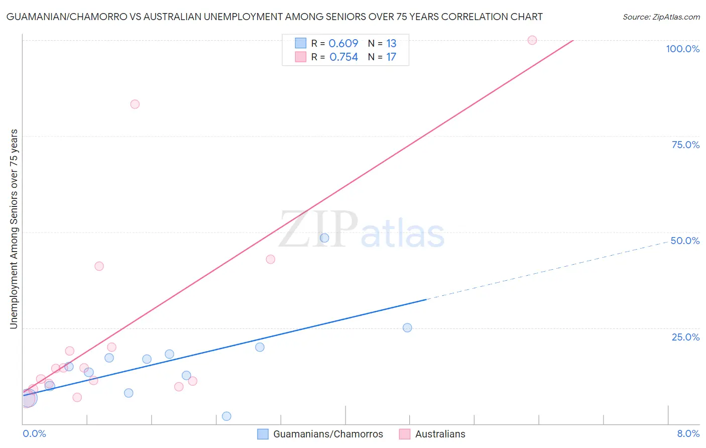 Guamanian/Chamorro vs Australian Unemployment Among Seniors over 75 years