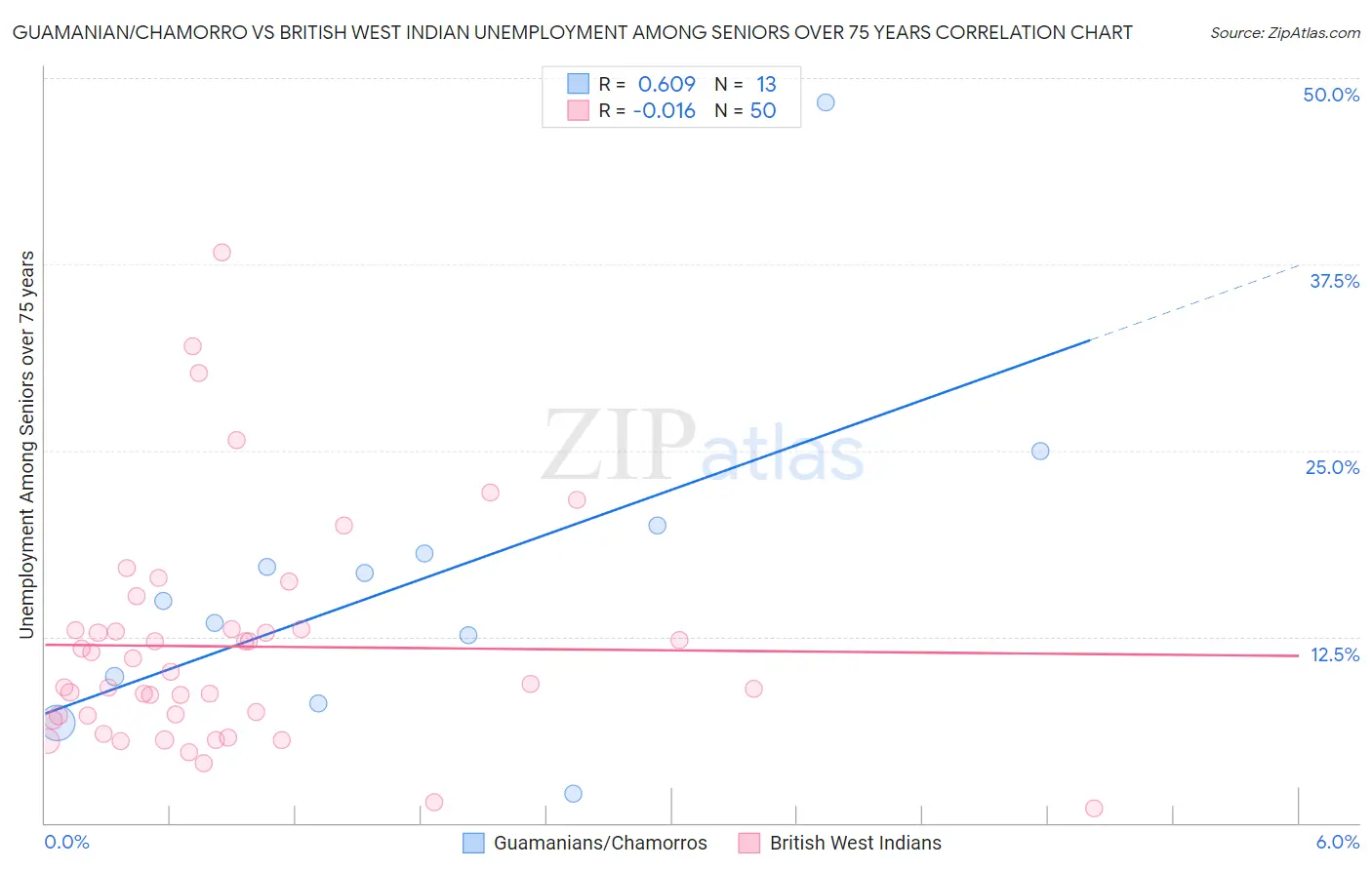 Guamanian/Chamorro vs British West Indian Unemployment Among Seniors over 75 years