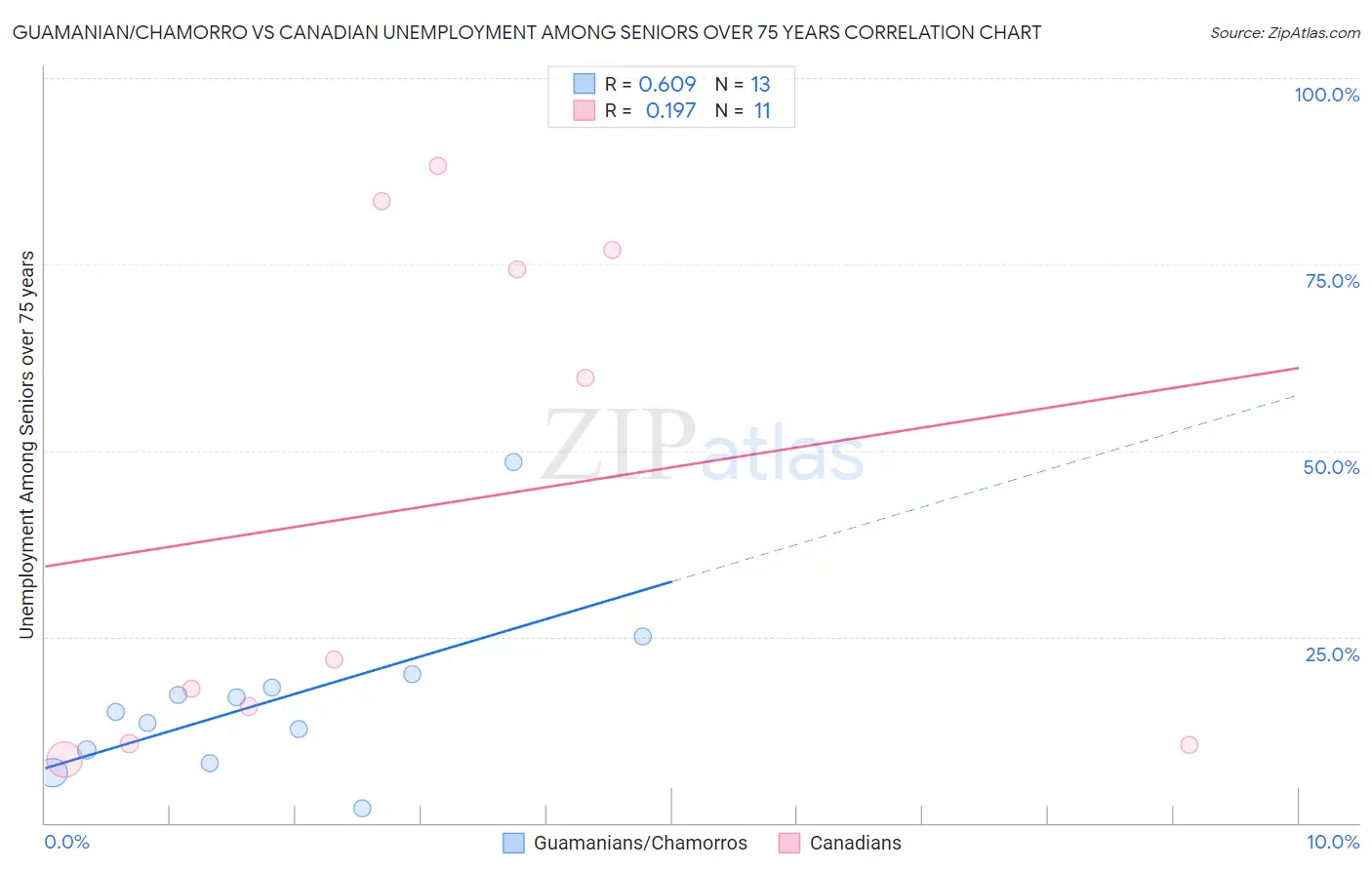 Guamanian/Chamorro vs Canadian Unemployment Among Seniors over 75 years