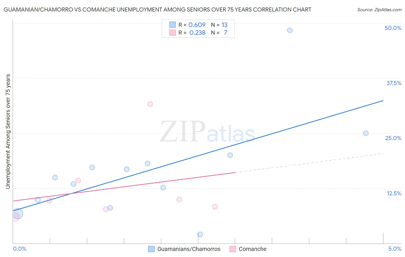 Guamanian/Chamorro vs Comanche Unemployment Among Seniors over 75 years