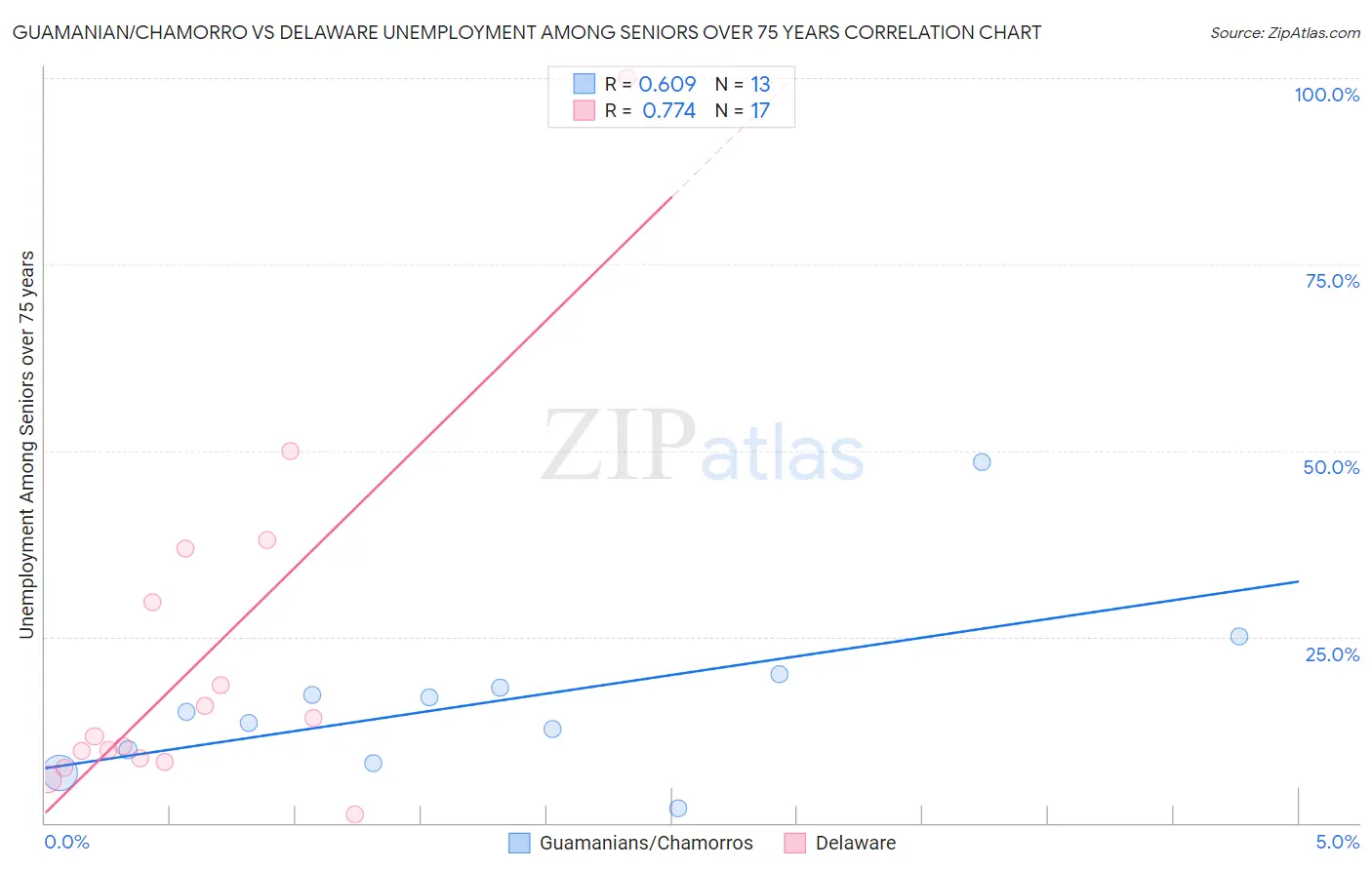 Guamanian/Chamorro vs Delaware Unemployment Among Seniors over 75 years