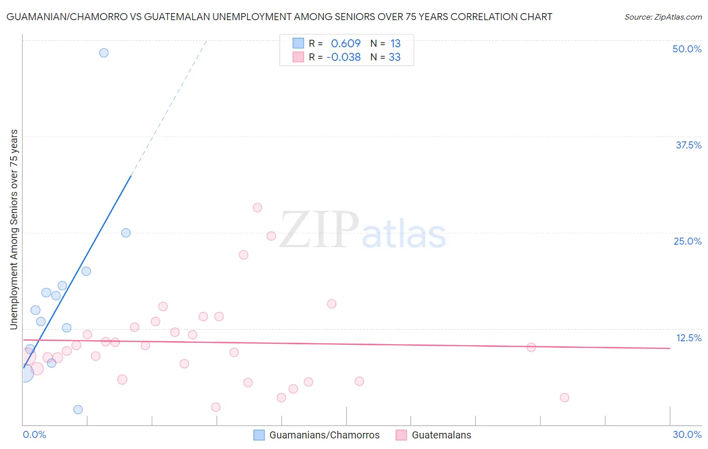 Guamanian/Chamorro vs Guatemalan Unemployment Among Seniors over 75 years