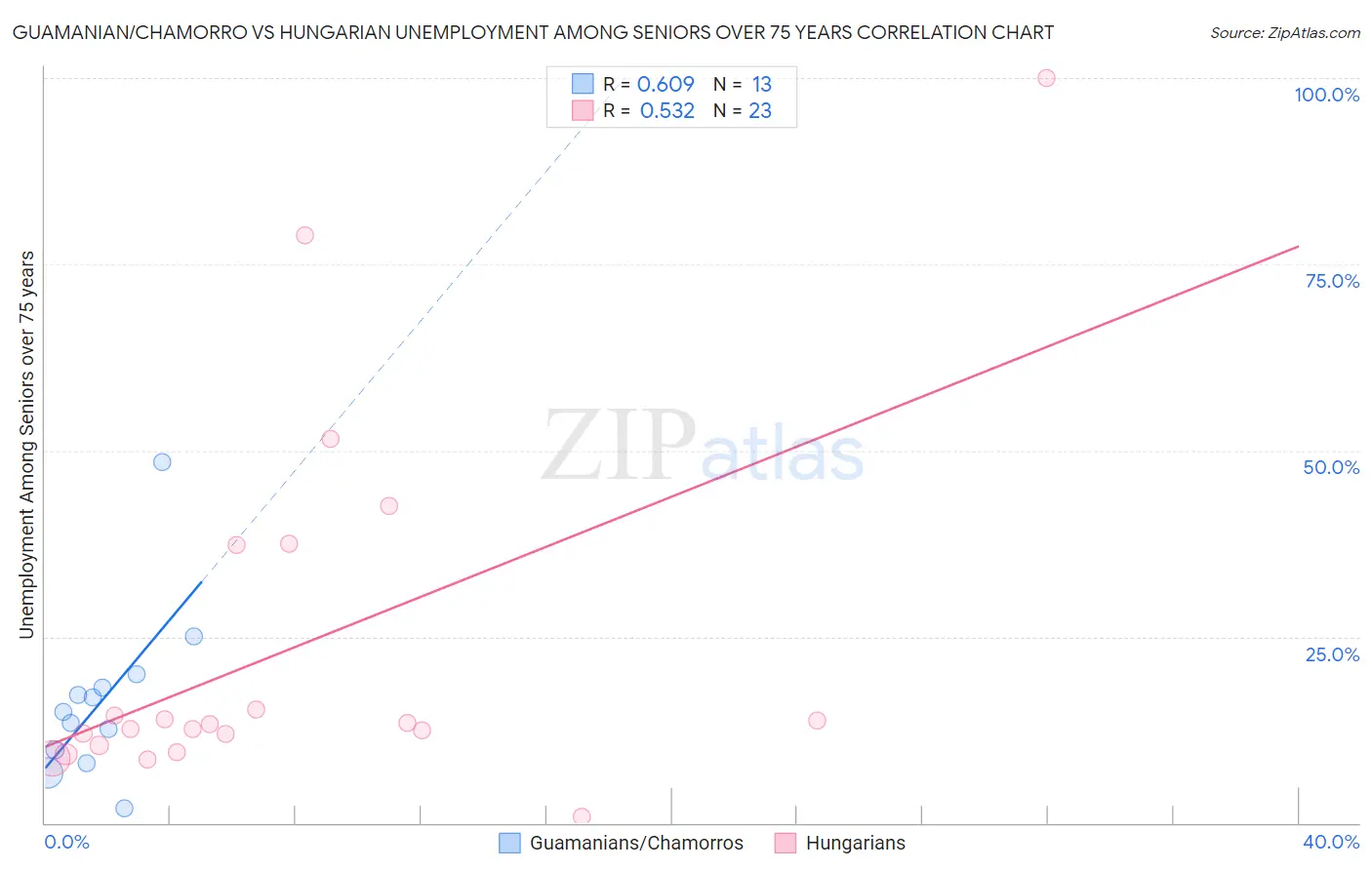 Guamanian/Chamorro vs Hungarian Unemployment Among Seniors over 75 years