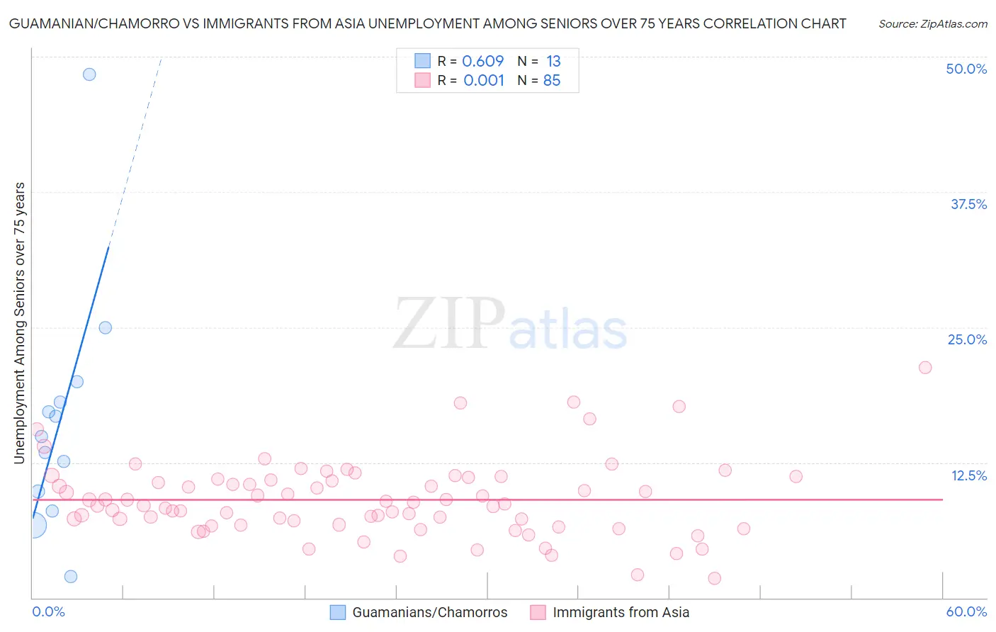 Guamanian/Chamorro vs Immigrants from Asia Unemployment Among Seniors over 75 years