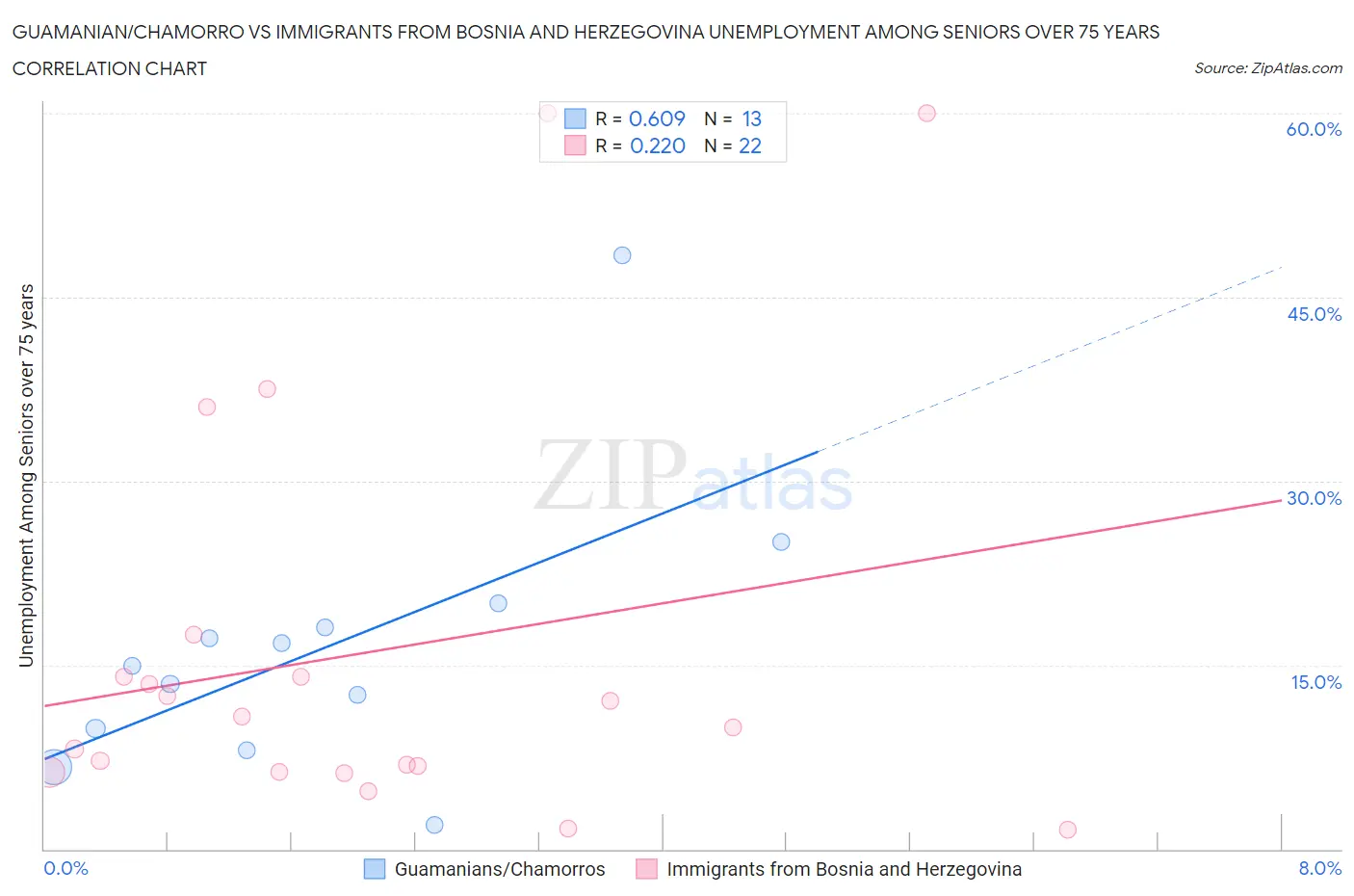 Guamanian/Chamorro vs Immigrants from Bosnia and Herzegovina Unemployment Among Seniors over 75 years