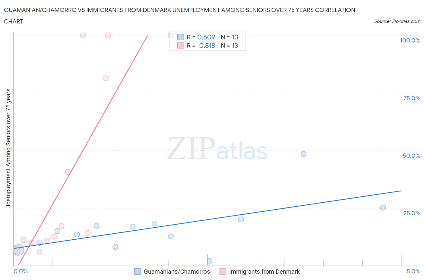 Guamanian/Chamorro vs Immigrants from Denmark Unemployment Among Seniors over 75 years