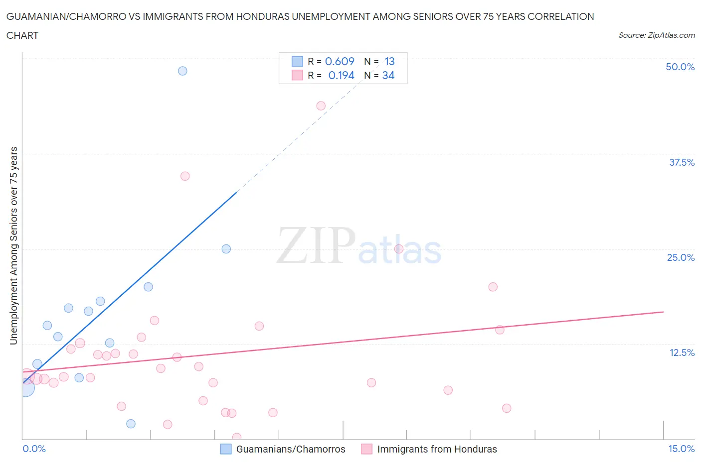 Guamanian/Chamorro vs Immigrants from Honduras Unemployment Among Seniors over 75 years