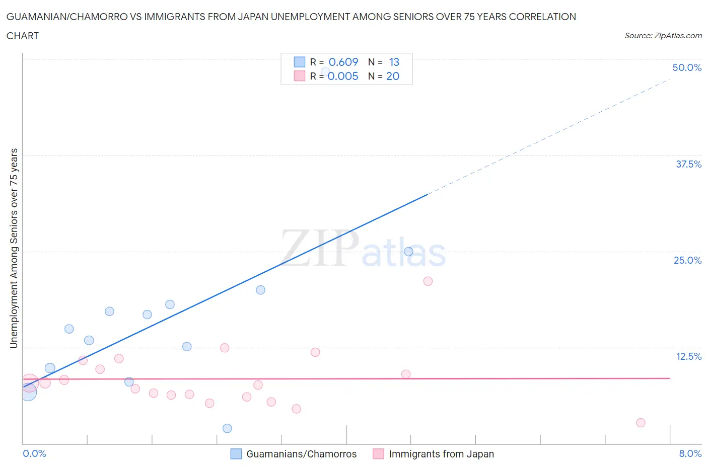 Guamanian/Chamorro vs Immigrants from Japan Unemployment Among Seniors over 75 years