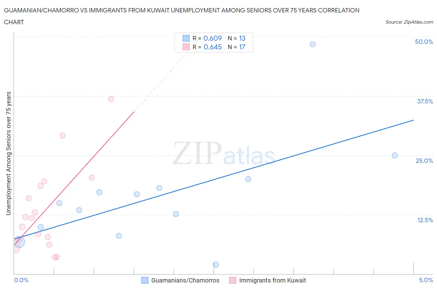 Guamanian/Chamorro vs Immigrants from Kuwait Unemployment Among Seniors over 75 years