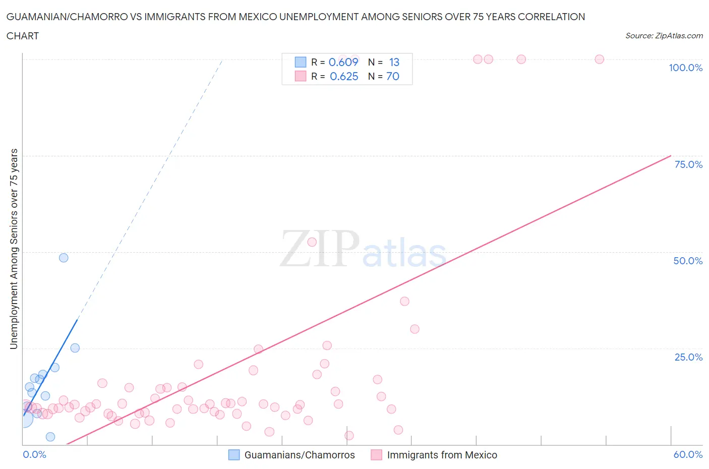 Guamanian/Chamorro vs Immigrants from Mexico Unemployment Among Seniors over 75 years