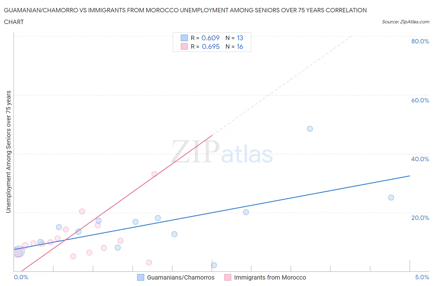 Guamanian/Chamorro vs Immigrants from Morocco Unemployment Among Seniors over 75 years