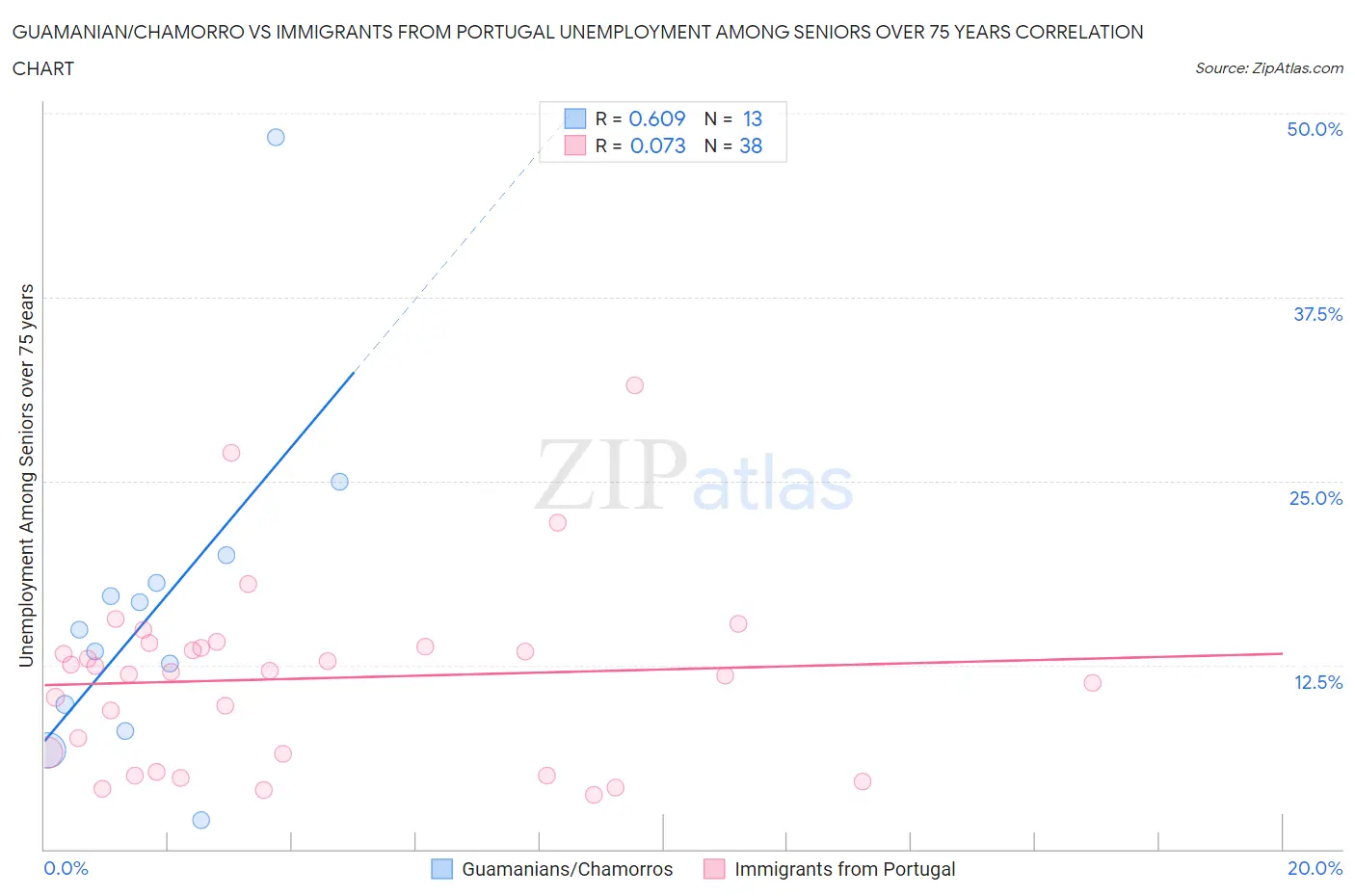 Guamanian/Chamorro vs Immigrants from Portugal Unemployment Among Seniors over 75 years