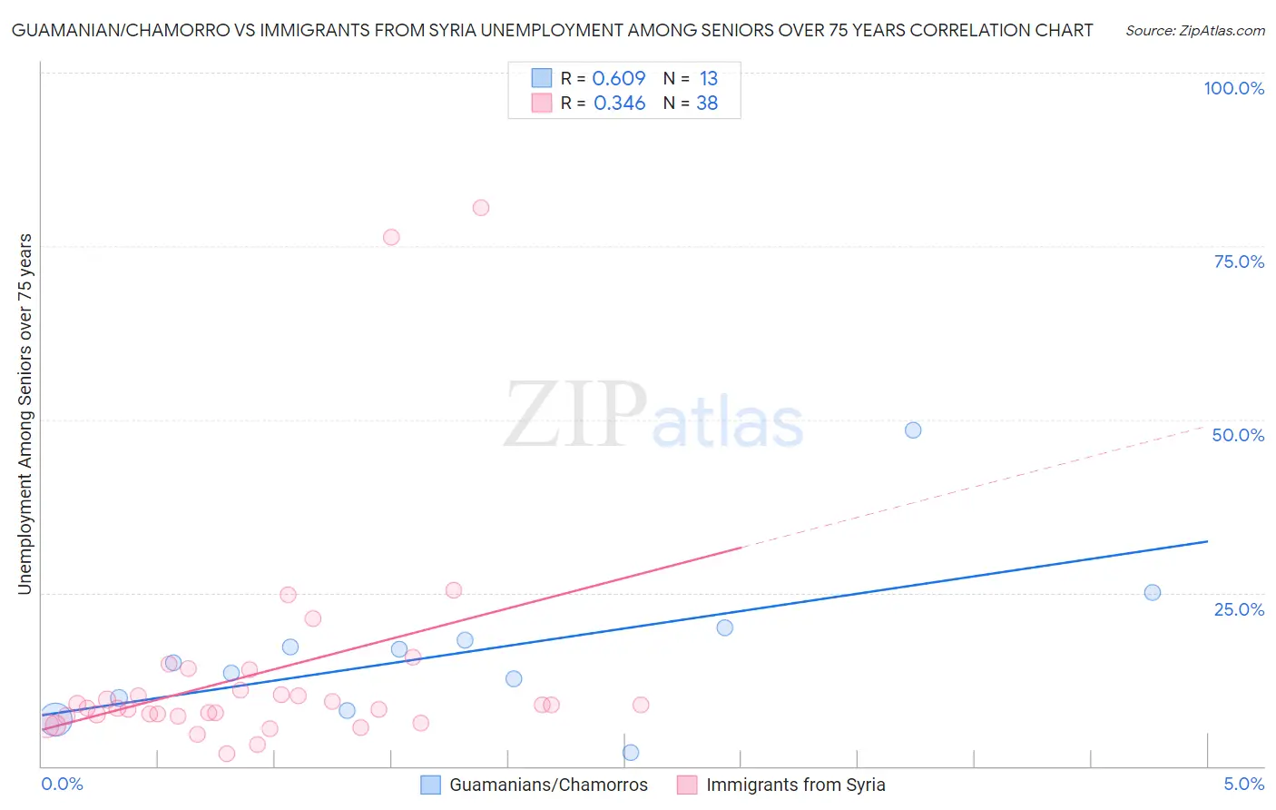 Guamanian/Chamorro vs Immigrants from Syria Unemployment Among Seniors over 75 years