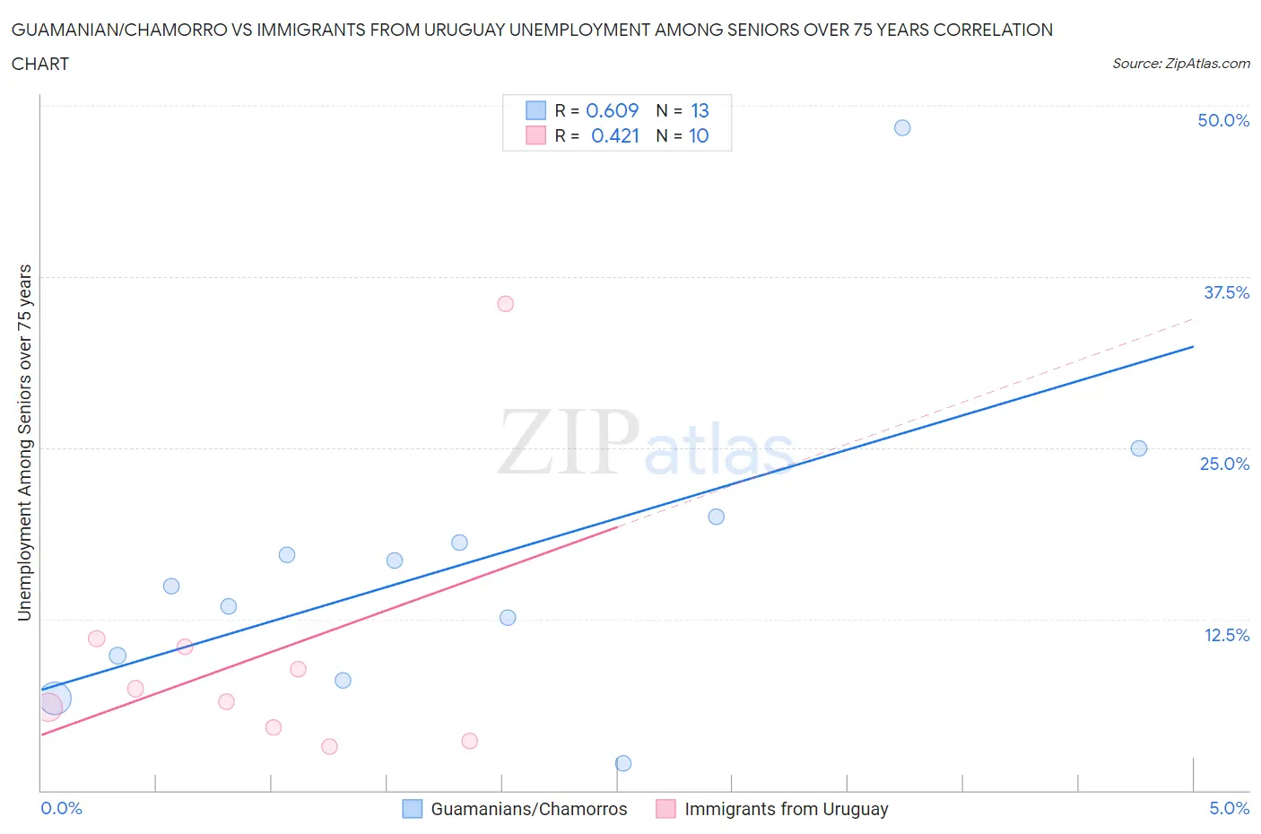 Guamanian/Chamorro vs Immigrants from Uruguay Unemployment Among Seniors over 75 years