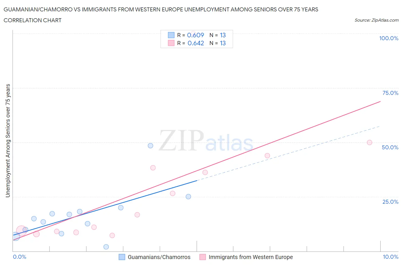 Guamanian/Chamorro vs Immigrants from Western Europe Unemployment Among Seniors over 75 years