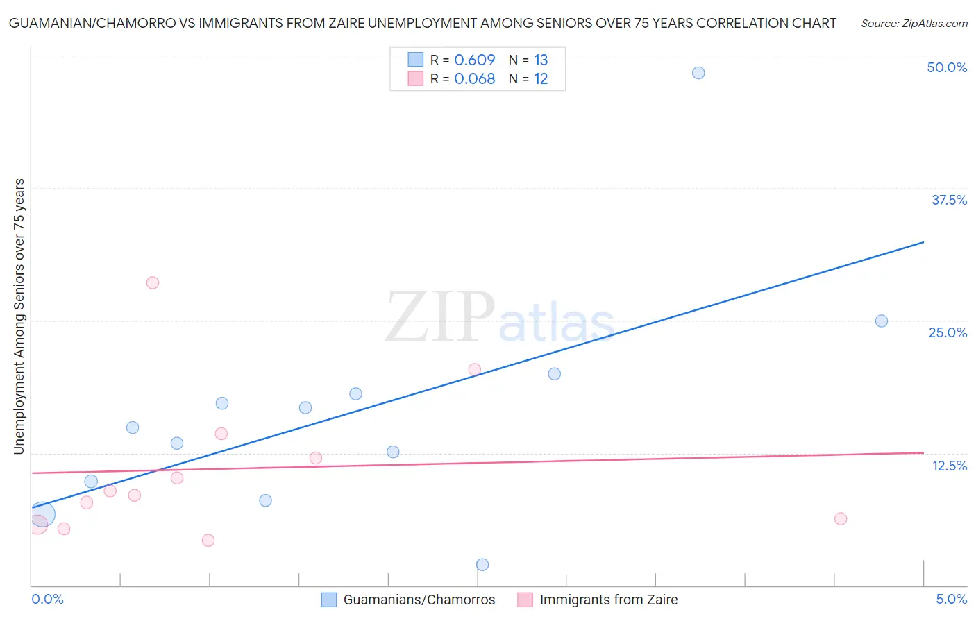 Guamanian/Chamorro vs Immigrants from Zaire Unemployment Among Seniors over 75 years