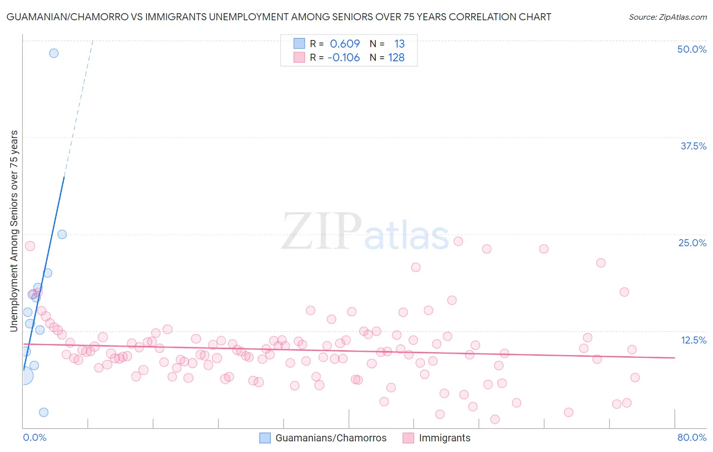 Guamanian/Chamorro vs Immigrants Unemployment Among Seniors over 75 years