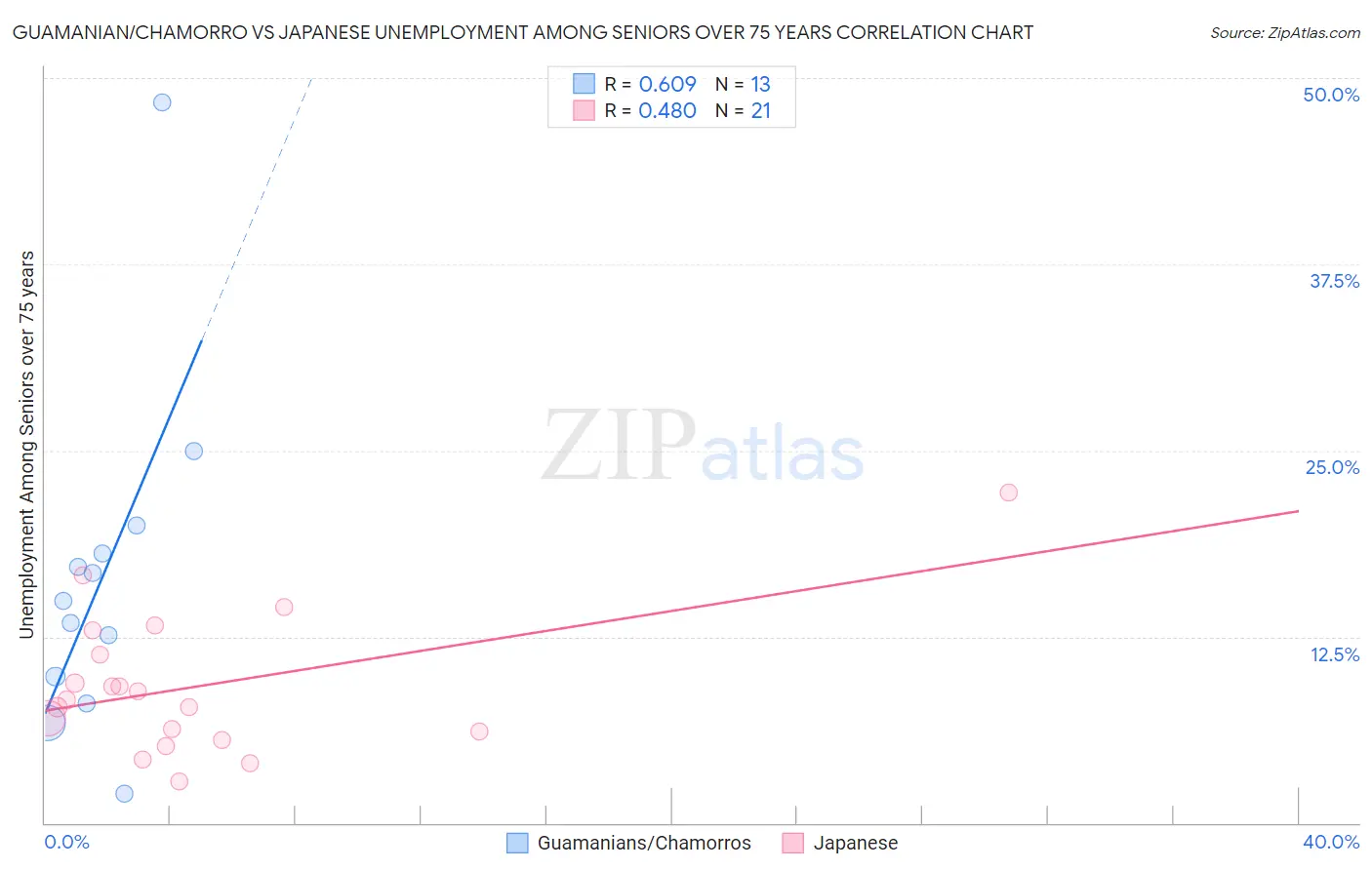 Guamanian/Chamorro vs Japanese Unemployment Among Seniors over 75 years