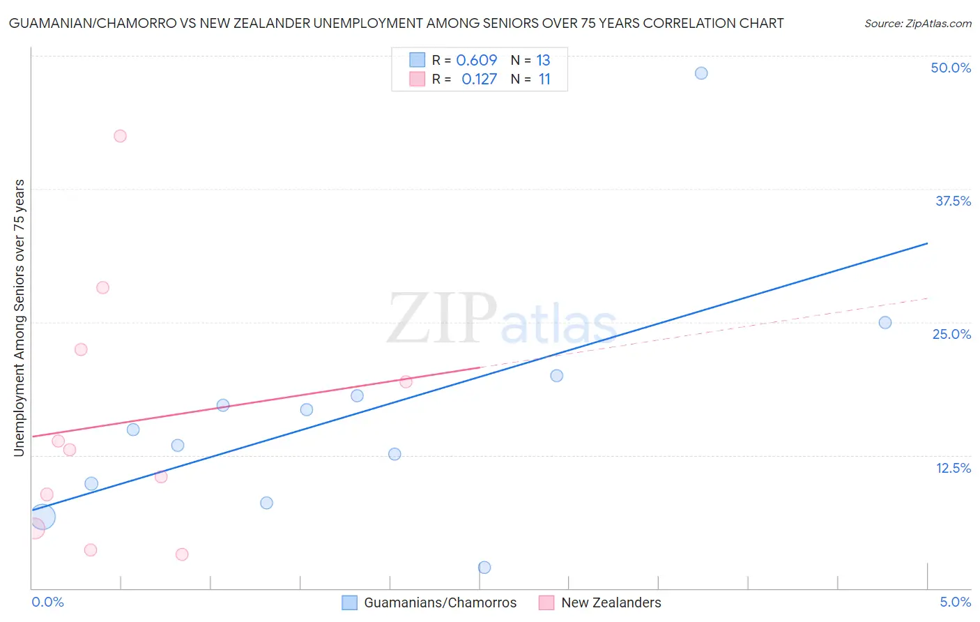 Guamanian/Chamorro vs New Zealander Unemployment Among Seniors over 75 years