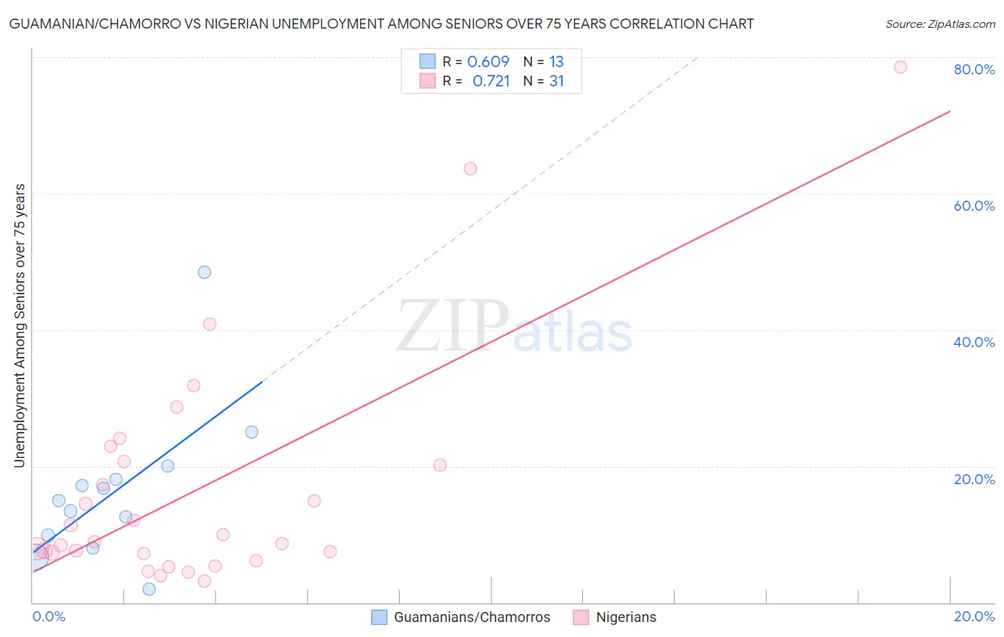 Guamanian/Chamorro vs Nigerian Unemployment Among Seniors over 75 years