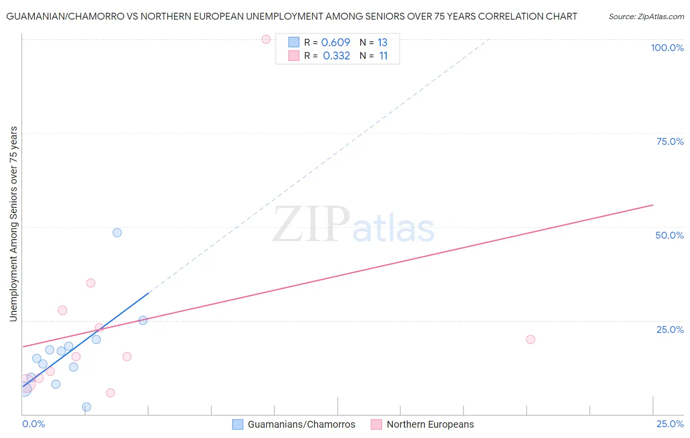 Guamanian/Chamorro vs Northern European Unemployment Among Seniors over 75 years