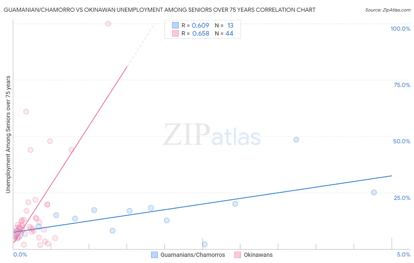 Guamanian/Chamorro vs Okinawan Unemployment Among Seniors over 75 years