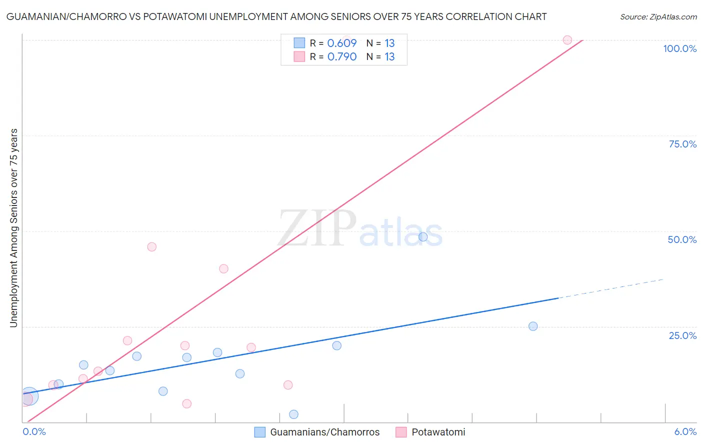 Guamanian/Chamorro vs Potawatomi Unemployment Among Seniors over 75 years