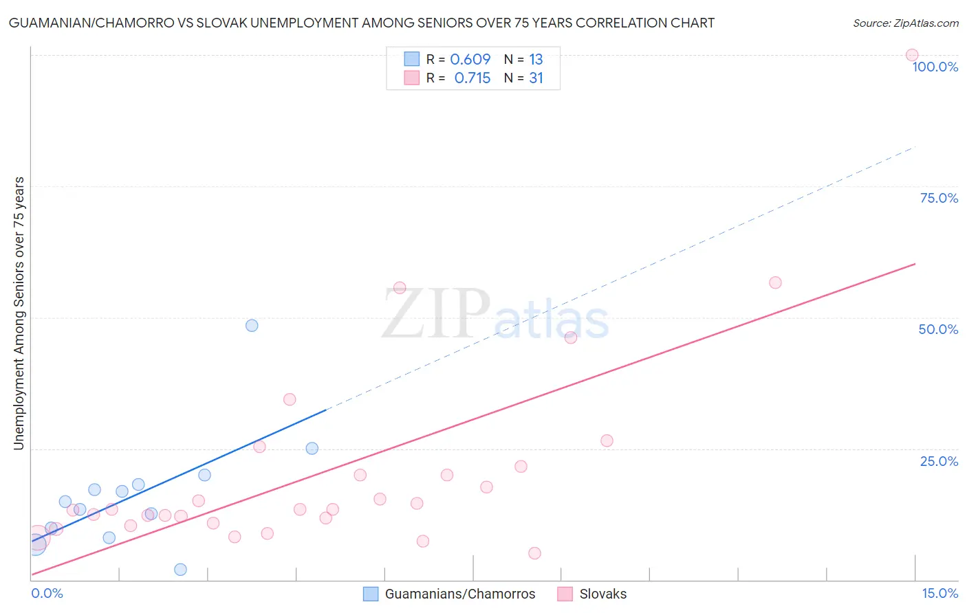 Guamanian/Chamorro vs Slovak Unemployment Among Seniors over 75 years