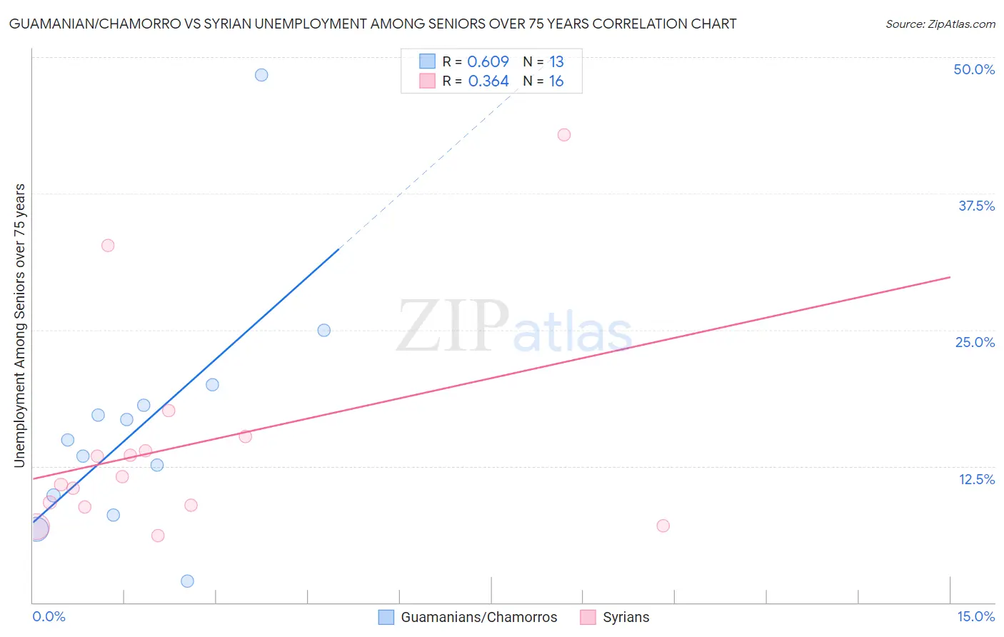 Guamanian/Chamorro vs Syrian Unemployment Among Seniors over 75 years