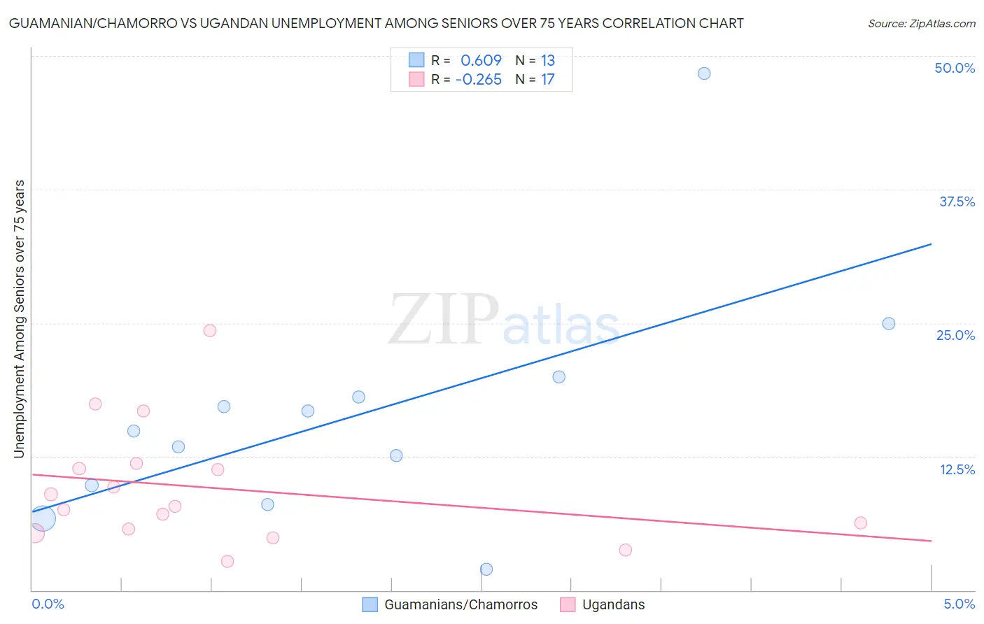 Guamanian/Chamorro vs Ugandan Unemployment Among Seniors over 75 years