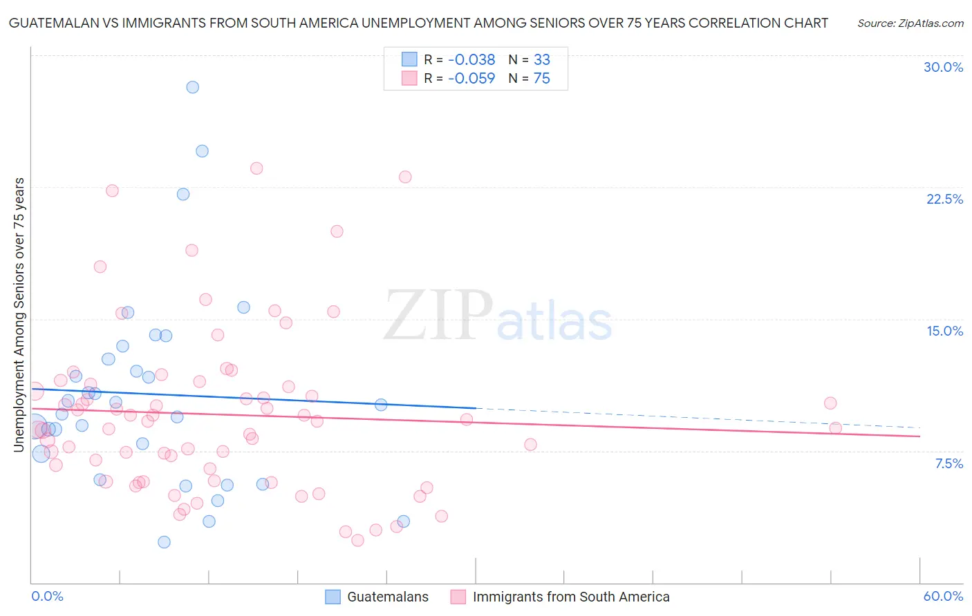 Guatemalan vs Immigrants from South America Unemployment Among Seniors over 75 years