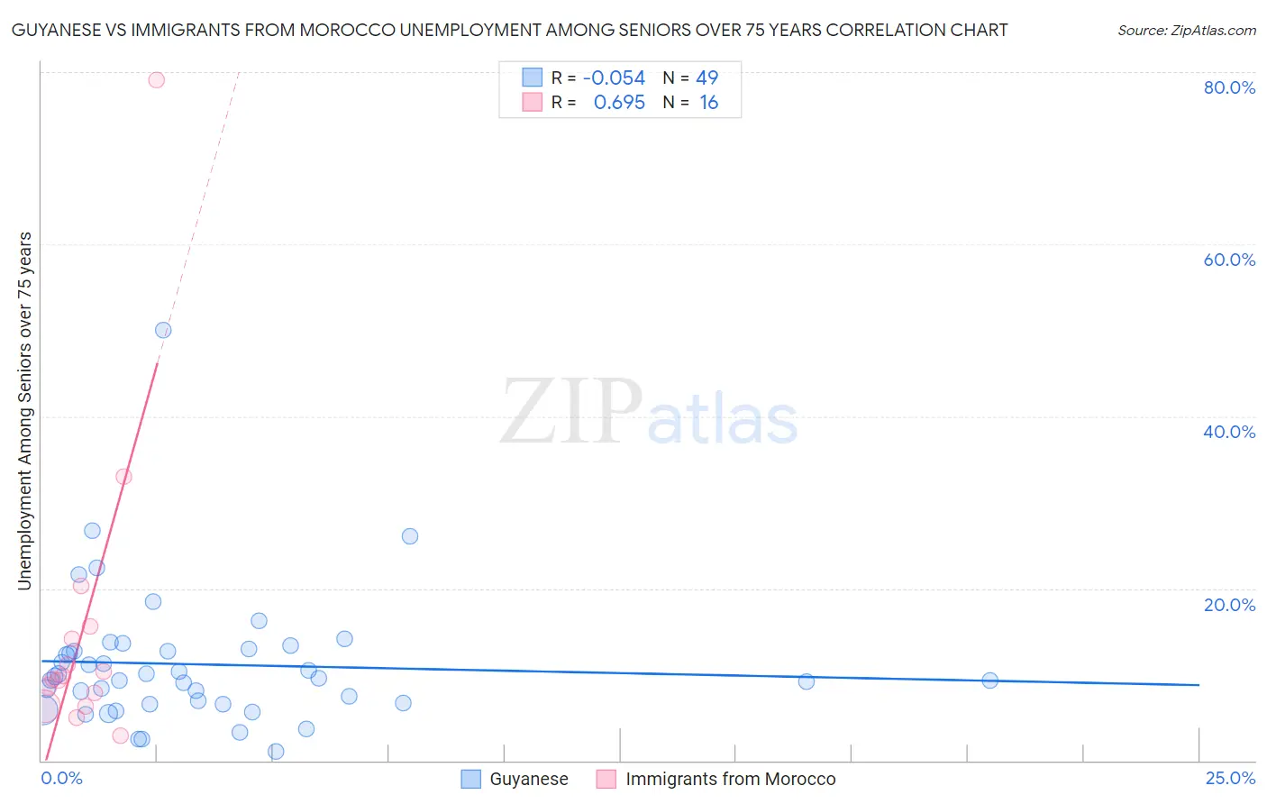Guyanese vs Immigrants from Morocco Unemployment Among Seniors over 75 years