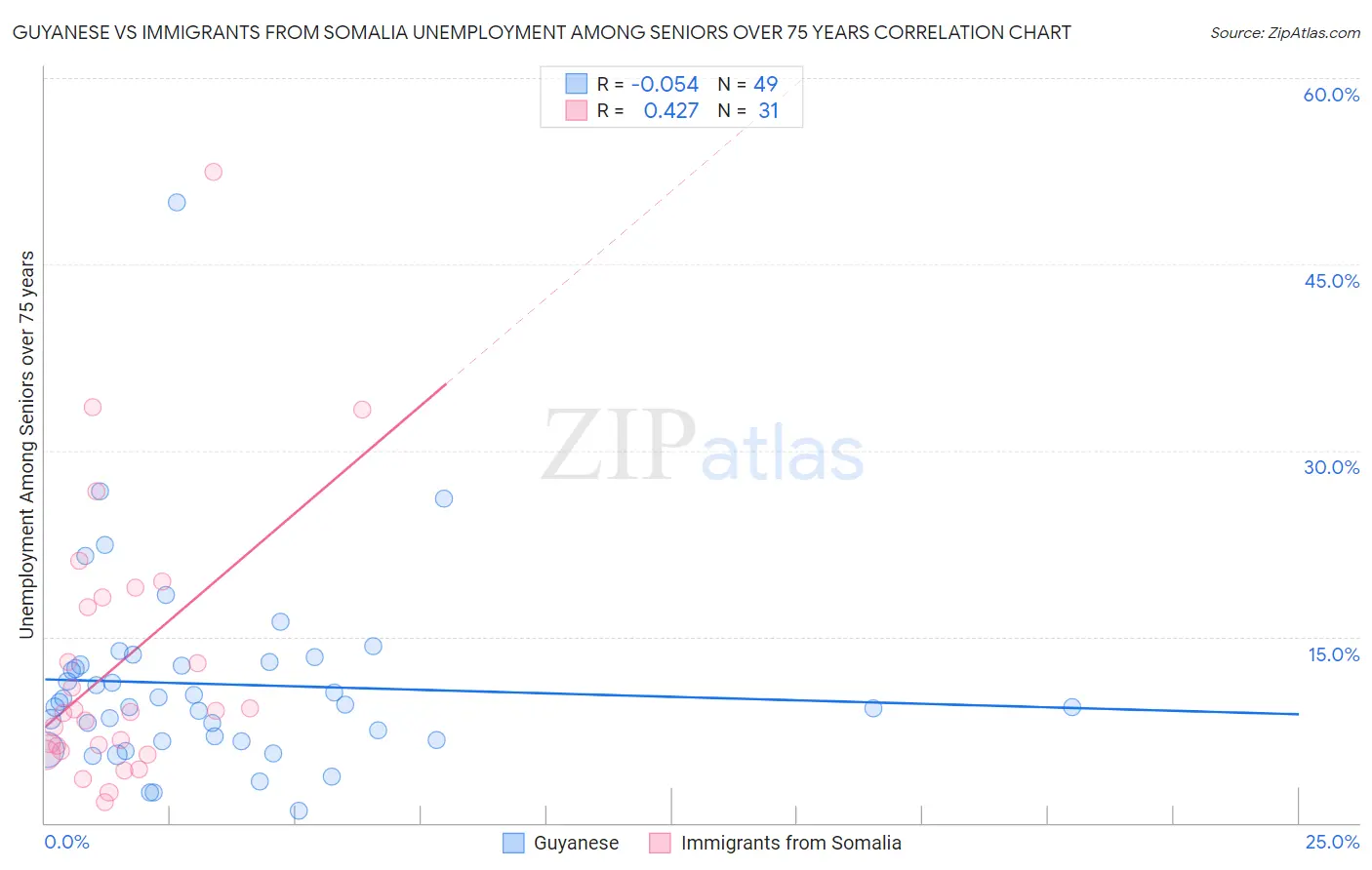 Guyanese vs Immigrants from Somalia Unemployment Among Seniors over 75 years