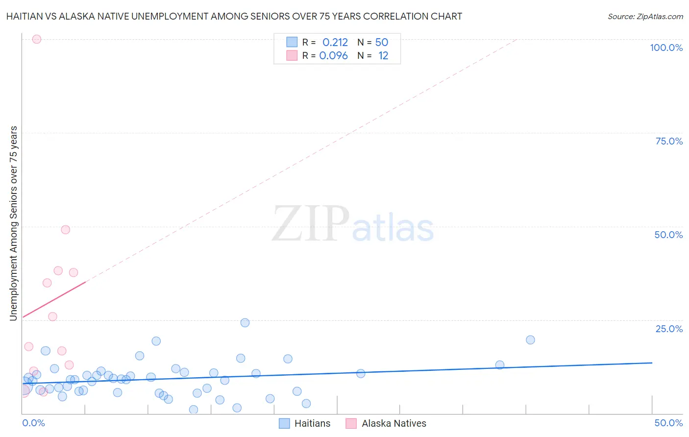 Haitian vs Alaska Native Unemployment Among Seniors over 75 years