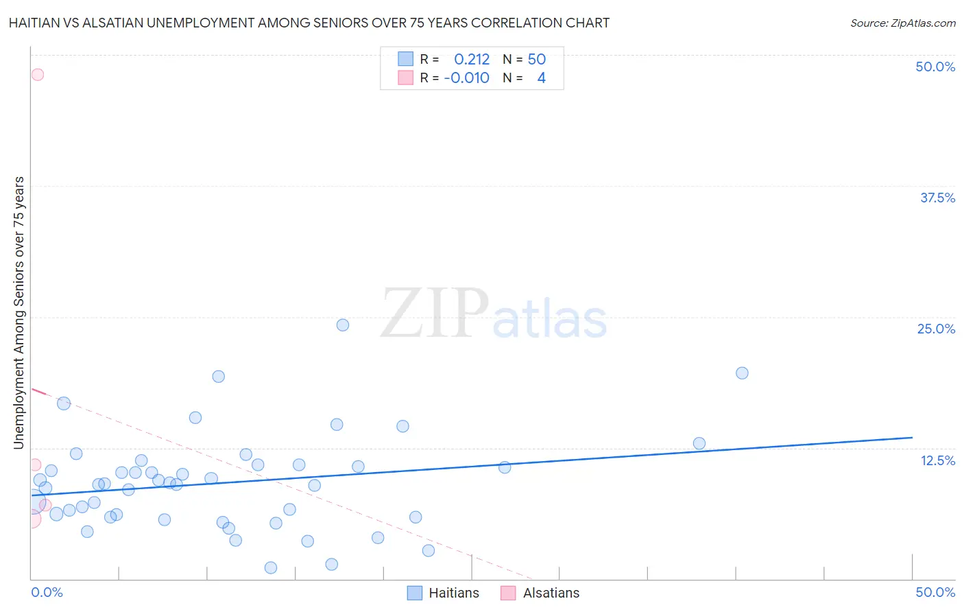 Haitian vs Alsatian Unemployment Among Seniors over 75 years