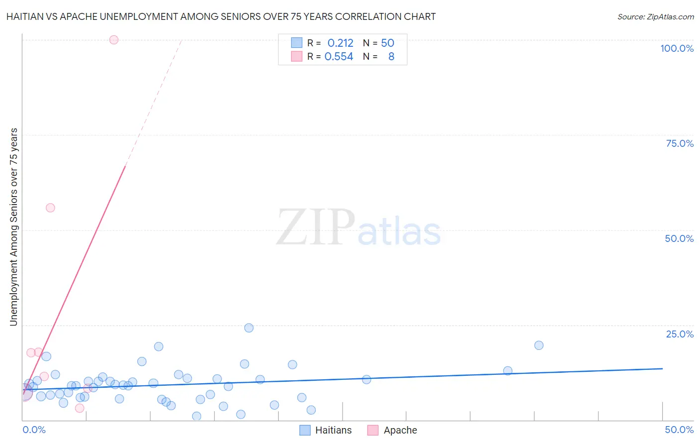 Haitian vs Apache Unemployment Among Seniors over 75 years