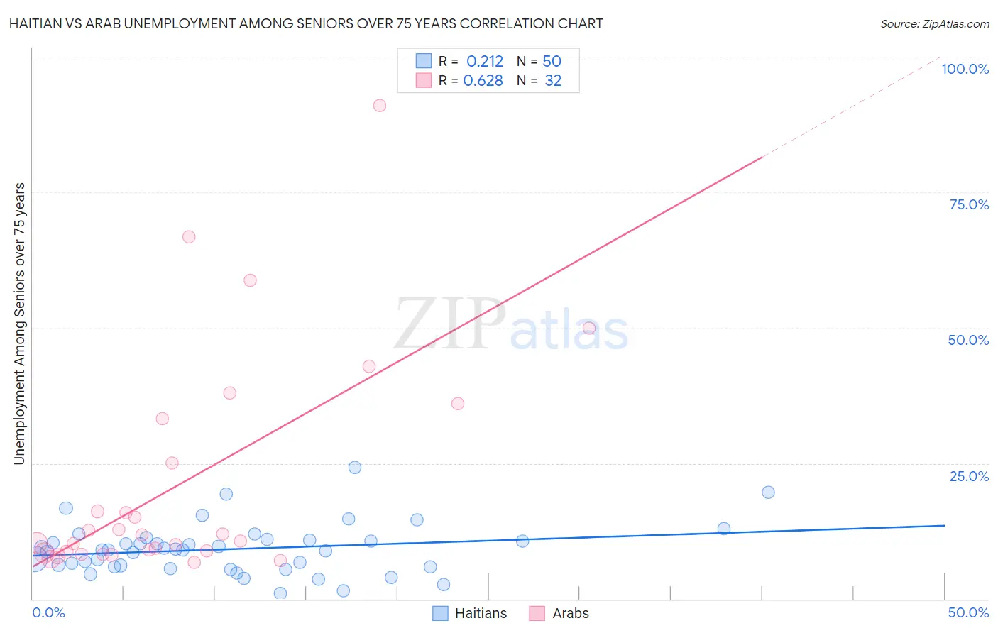 Haitian vs Arab Unemployment Among Seniors over 75 years