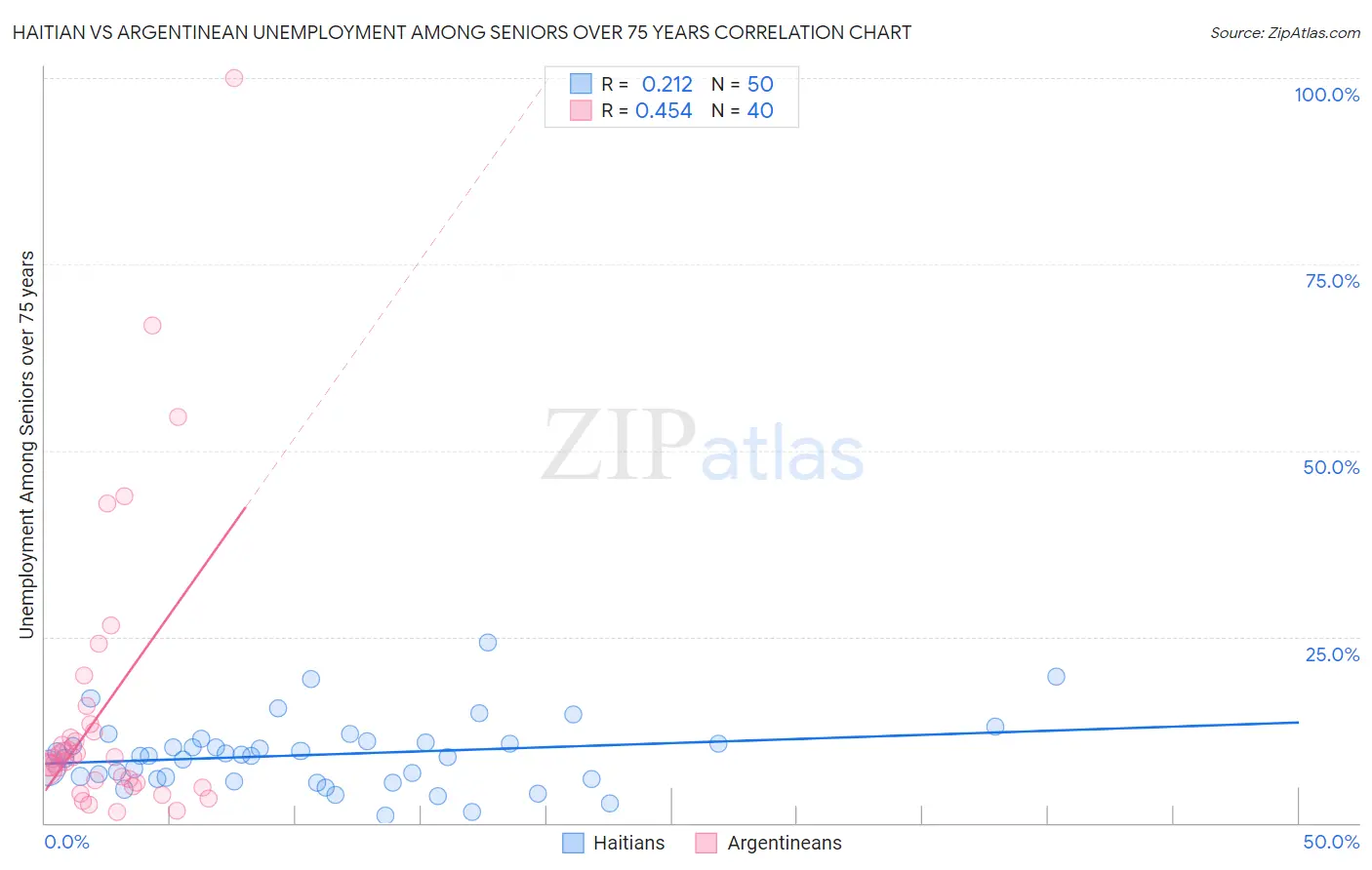 Haitian vs Argentinean Unemployment Among Seniors over 75 years