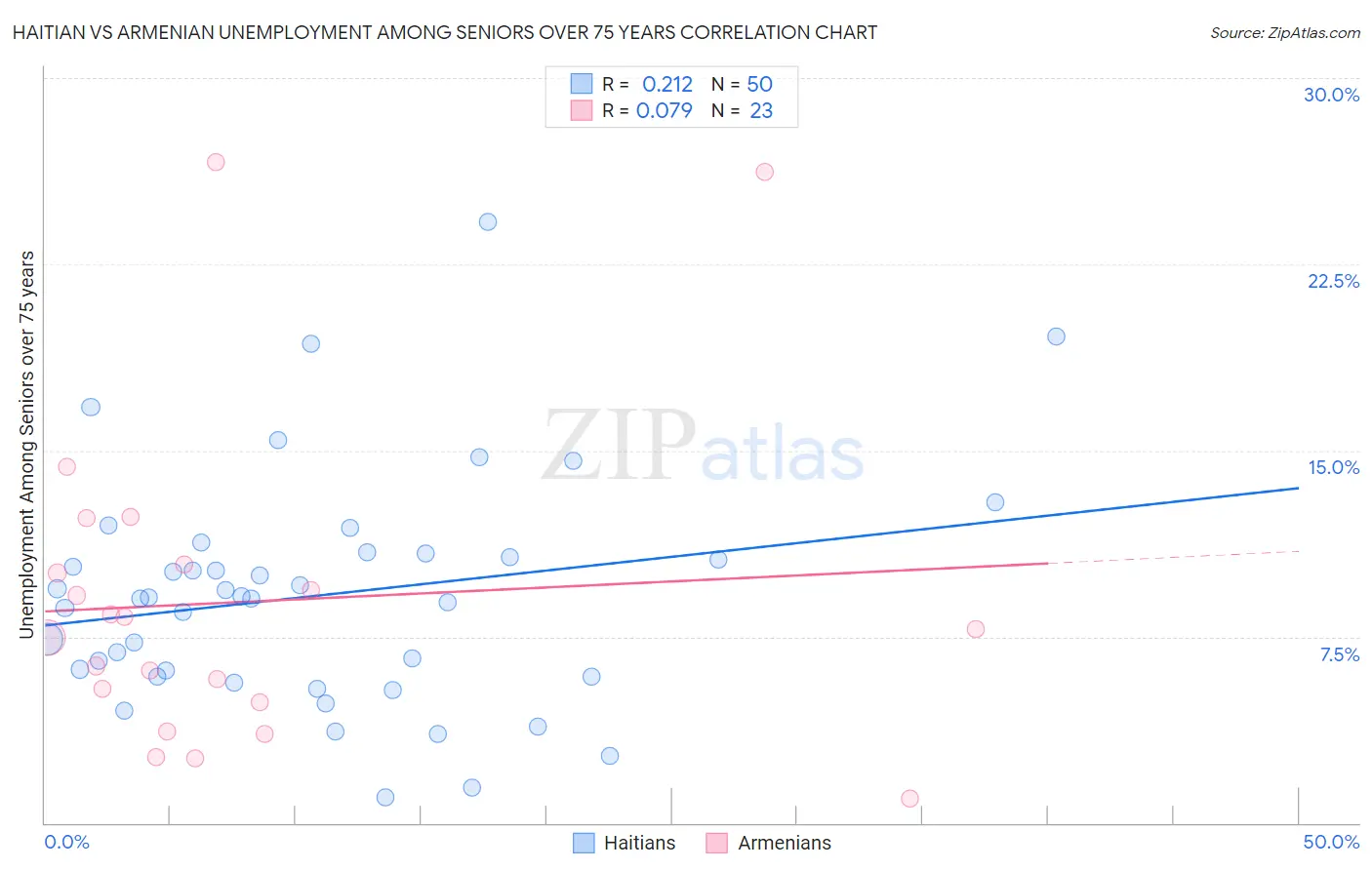 Haitian vs Armenian Unemployment Among Seniors over 75 years