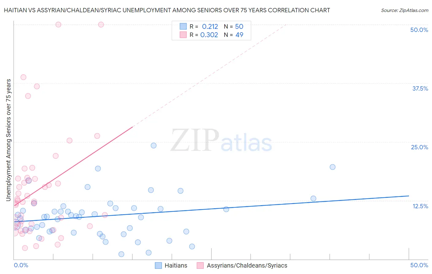 Haitian vs Assyrian/Chaldean/Syriac Unemployment Among Seniors over 75 years