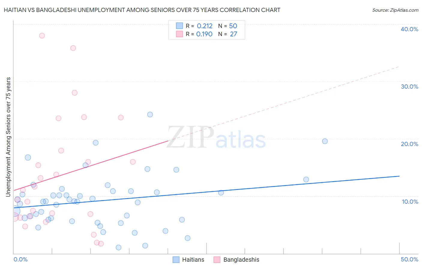 Haitian vs Bangladeshi Unemployment Among Seniors over 75 years