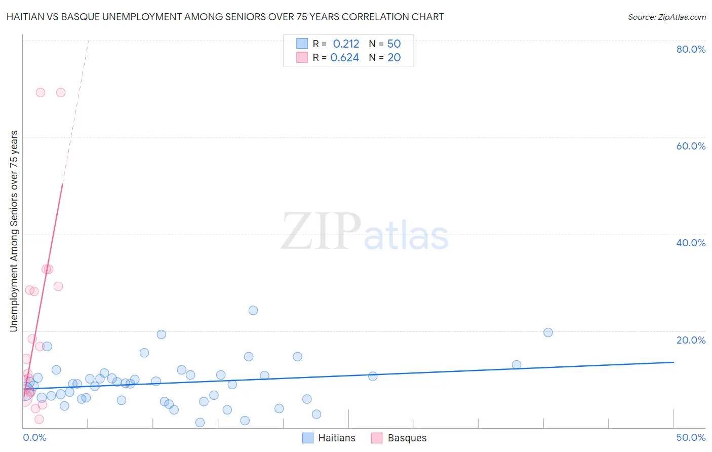 Haitian vs Basque Unemployment Among Seniors over 75 years