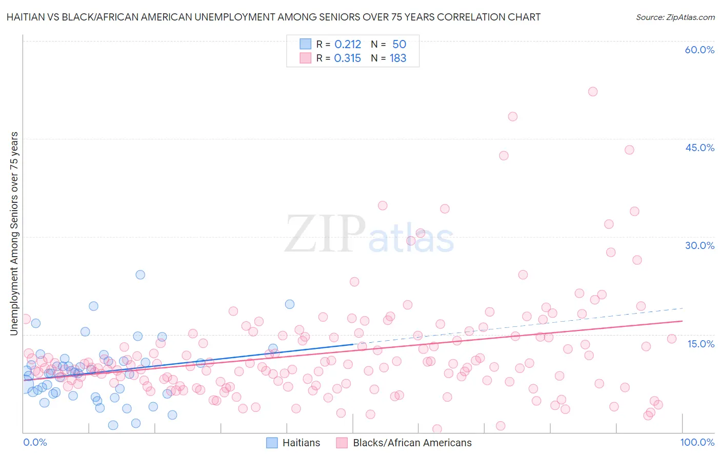 Haitian vs Black/African American Unemployment Among Seniors over 75 years