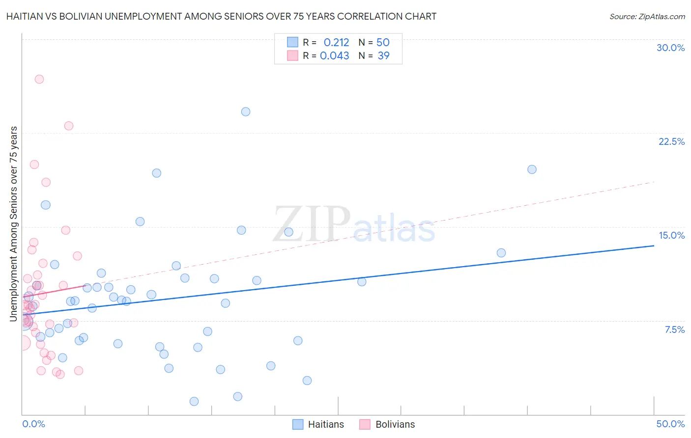 Haitian vs Bolivian Unemployment Among Seniors over 75 years