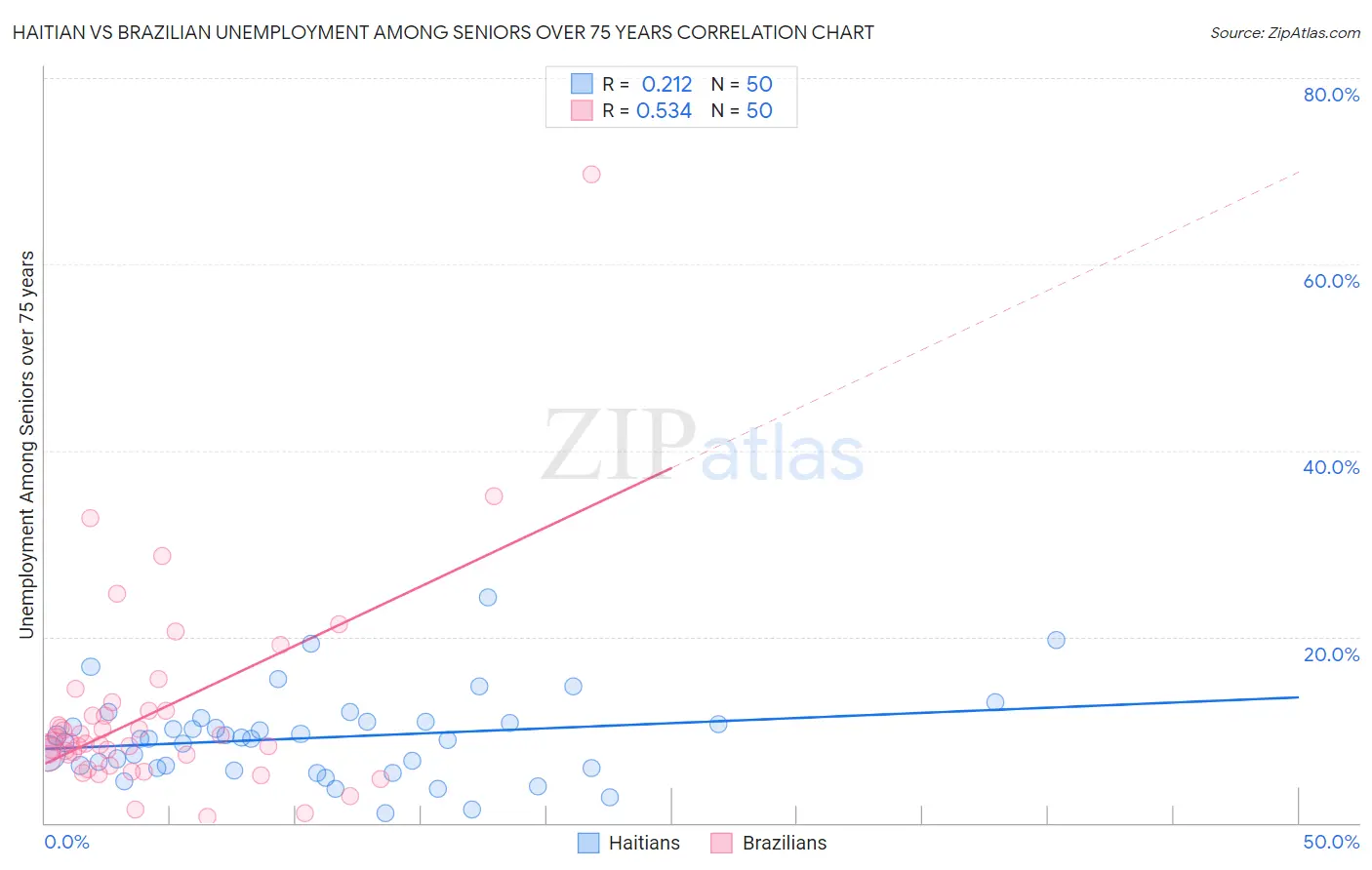 Haitian vs Brazilian Unemployment Among Seniors over 75 years