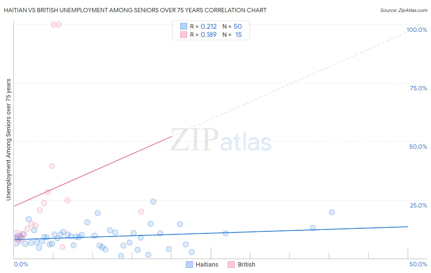 Haitian vs British Unemployment Among Seniors over 75 years