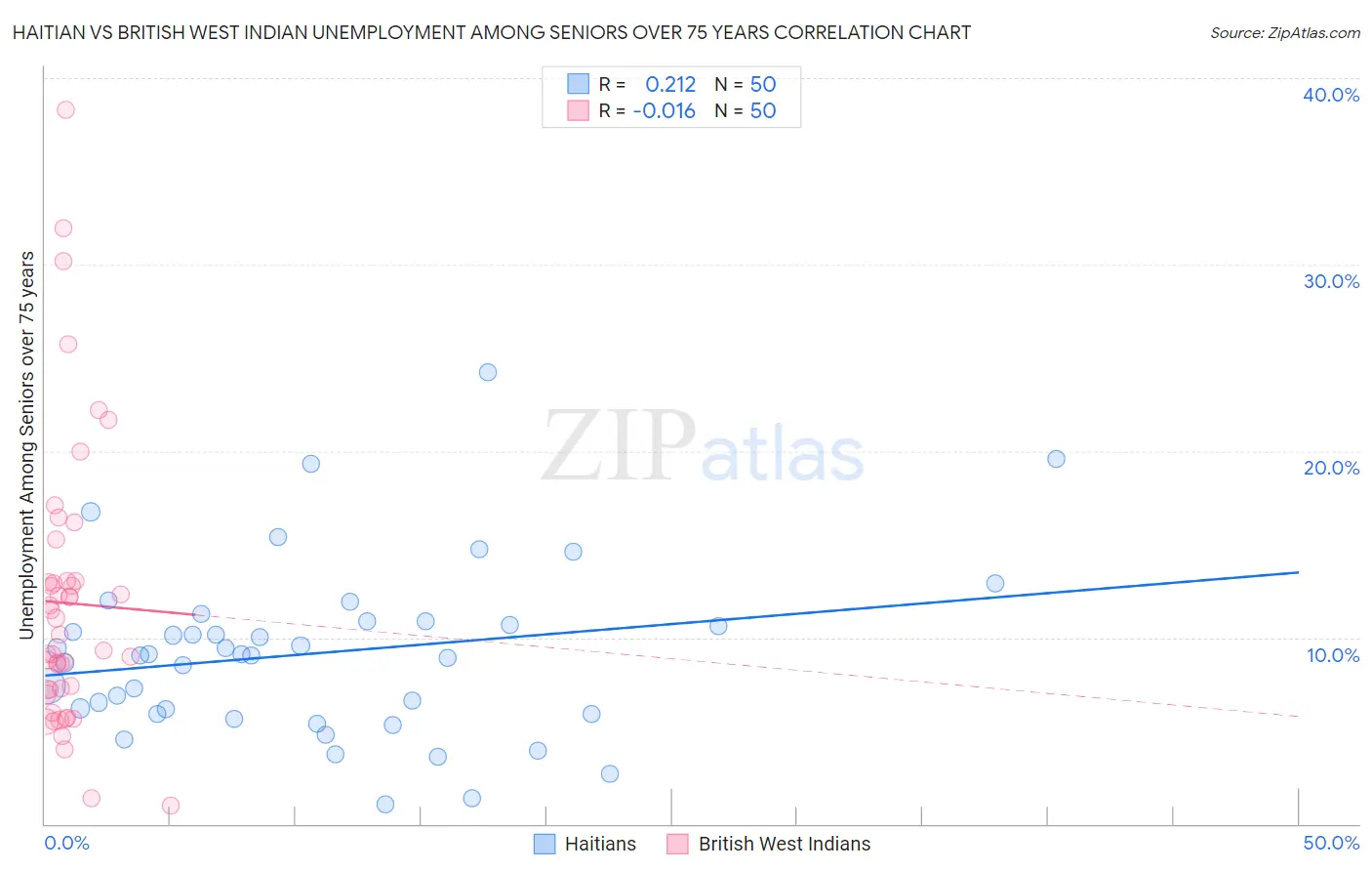 Haitian vs British West Indian Unemployment Among Seniors over 75 years