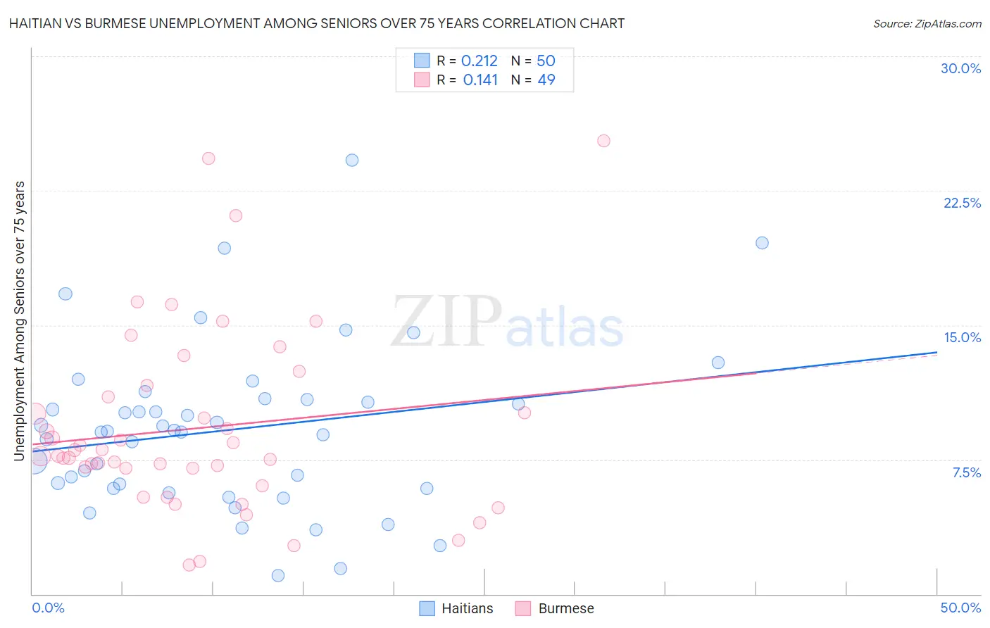 Haitian vs Burmese Unemployment Among Seniors over 75 years