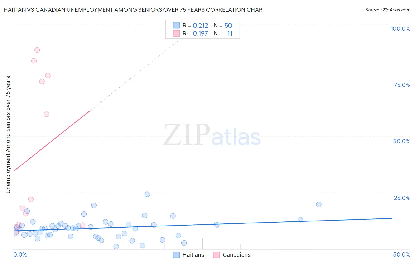 Haitian vs Canadian Unemployment Among Seniors over 75 years